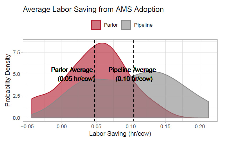 Average Labor Saving from AMS Adoption