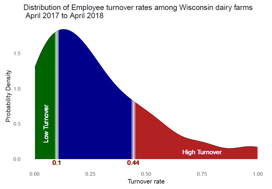 Distribution of Employee turnover rates among Wisconsin dairy farms April 2017 to April 2018