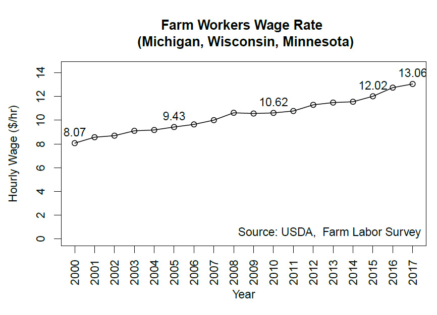 Farm Workers Wage Rate (Michigan, Wisconsin, Minnesota)