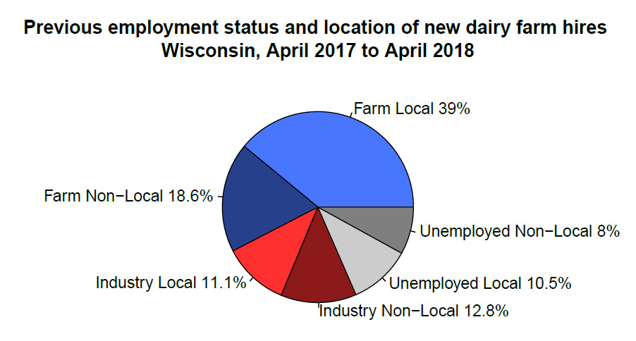 Previous employment status and location of new dairy farm hires Wisconsin, April 2017 to April 2018