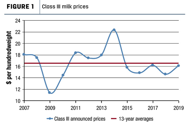 Figure 1 - Class III Milk Prices