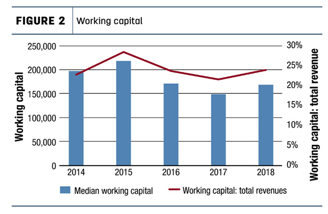 Figure 2 - Working Capital