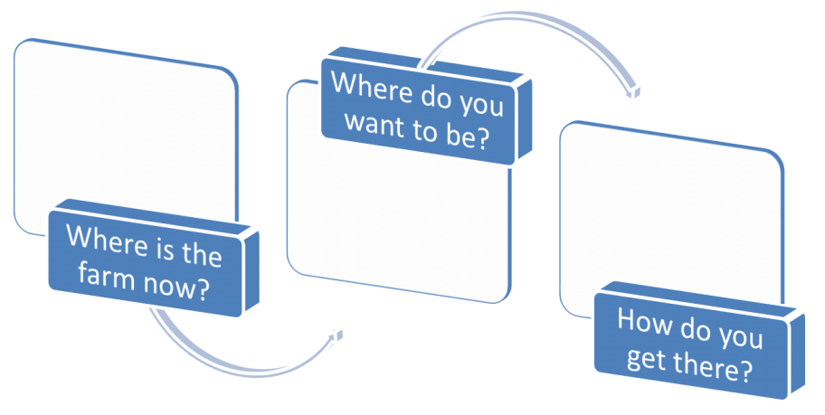 Three questions to answer: where is the farm now? where do you want to be? how do you get there?