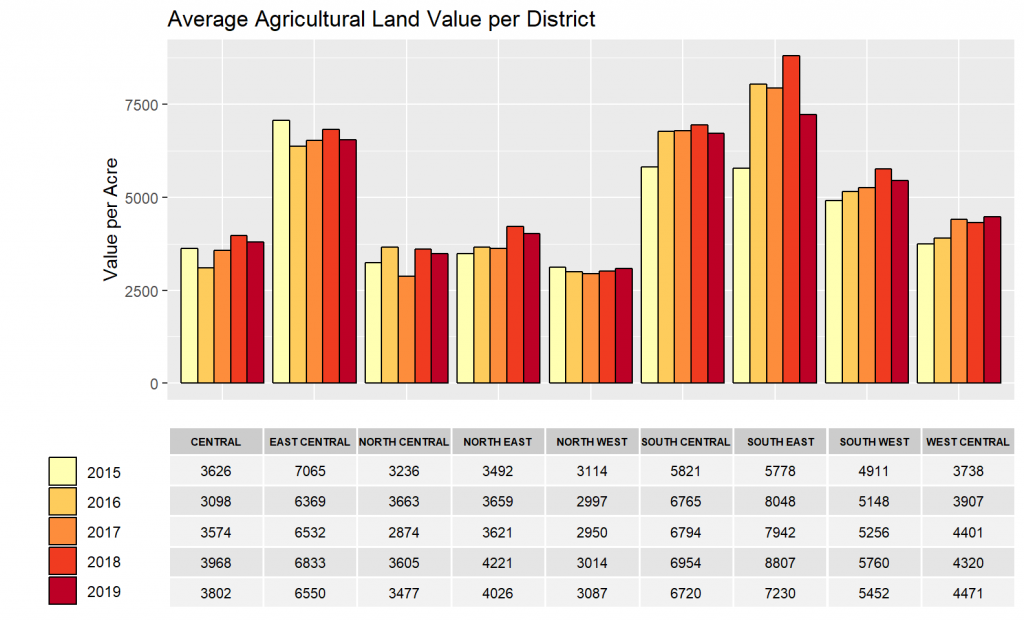 Average Agricultural Land Value per District
