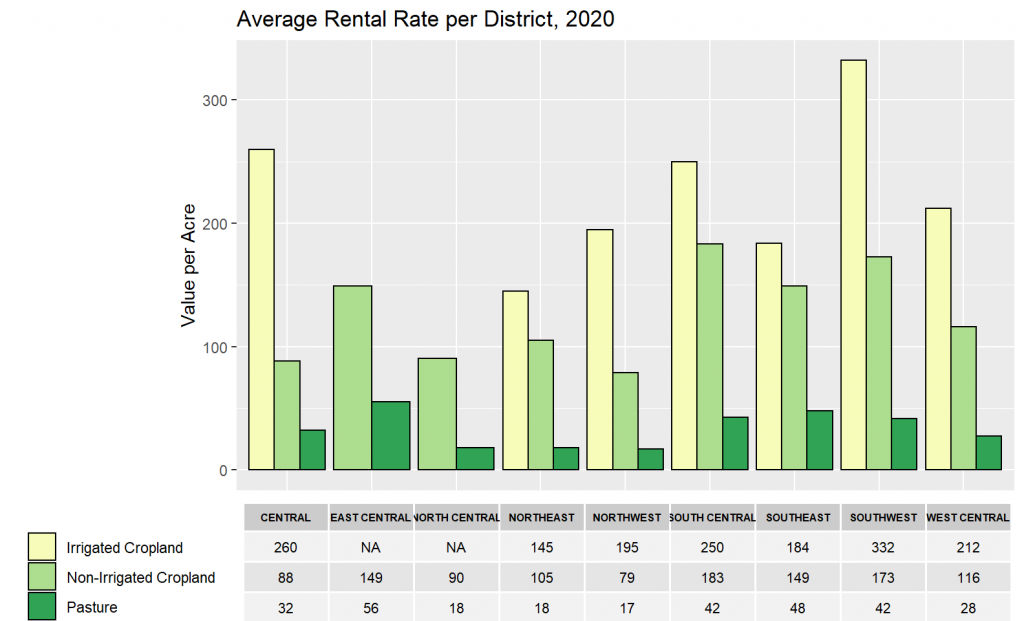 Average Rental Rate per District 2020