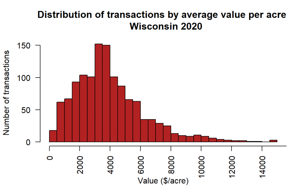 Wisconsin Agricultural Land Prices Farm Management