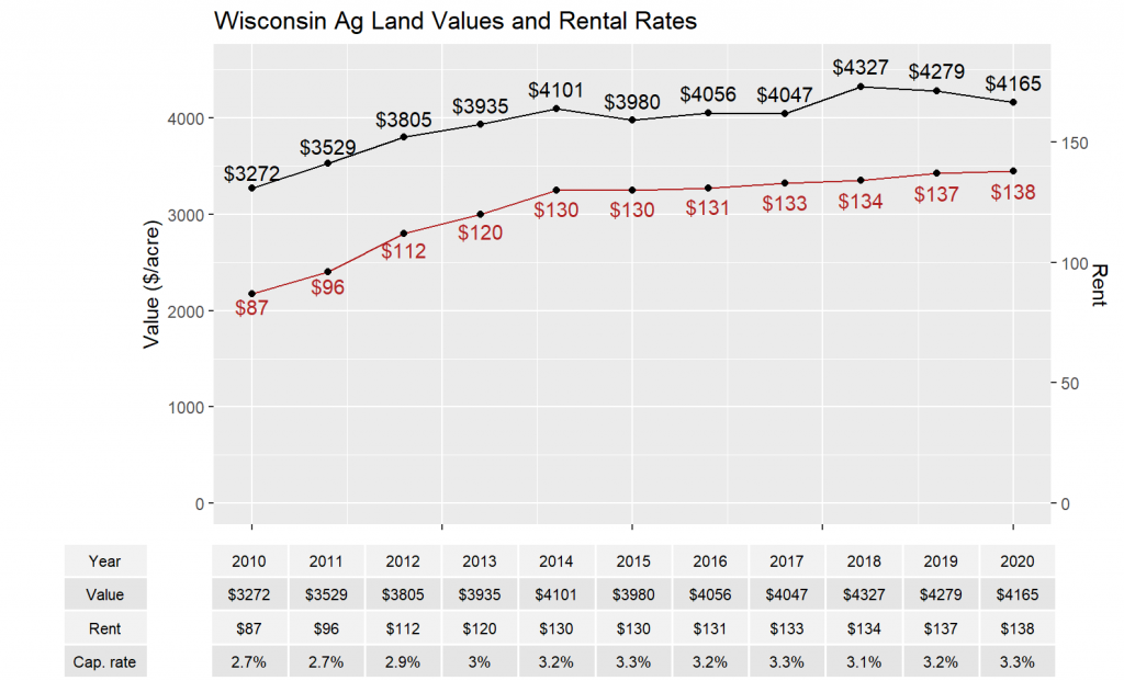 Wisconsin Ag Land Values and Rental Rates