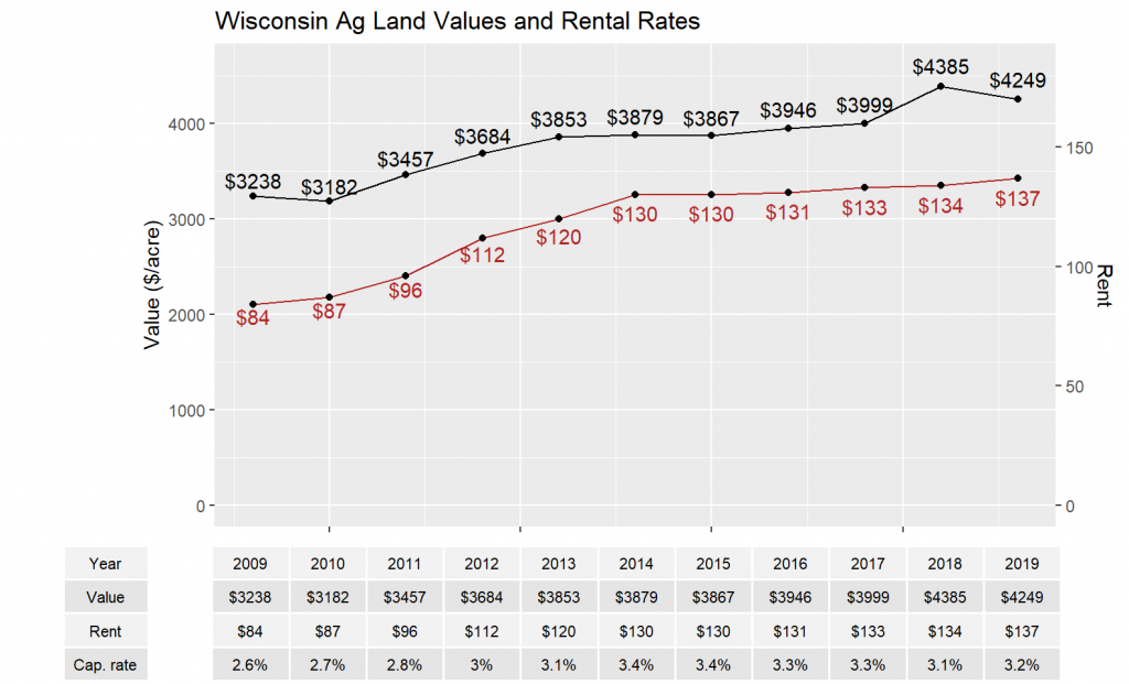 Wisconsin Agricultural Land Prices Farm Management