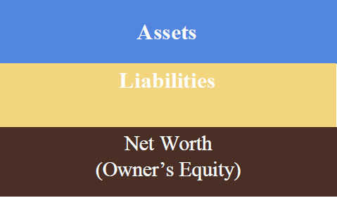 Three equal stacked bars labeled Assets, followed by Liabilities, followed by Net Worth