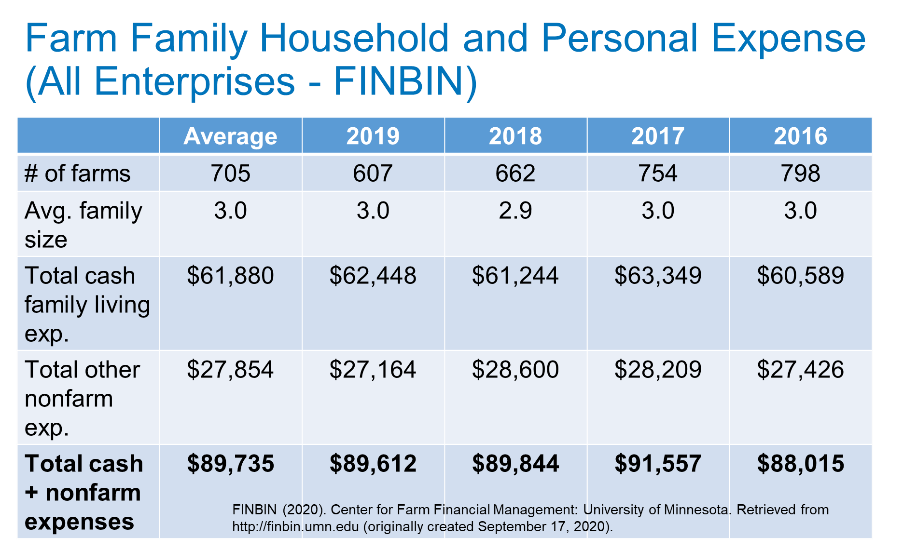 Farm Family Household and Personal Expense Chart