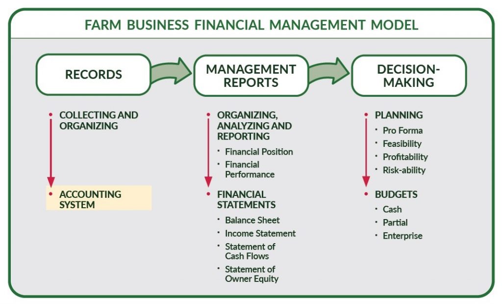 Find a good farm accounting software system Farm Management