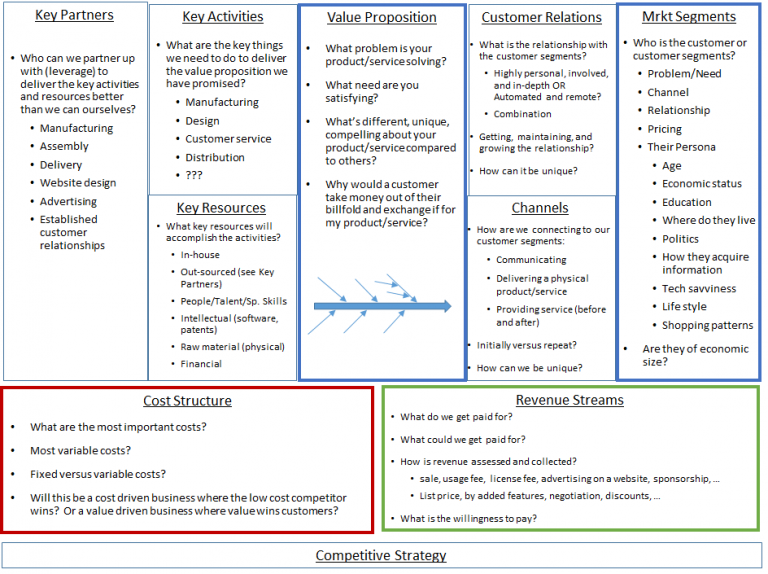 Using The Business Model Canvas To Refine Your Farm Business Idea ...