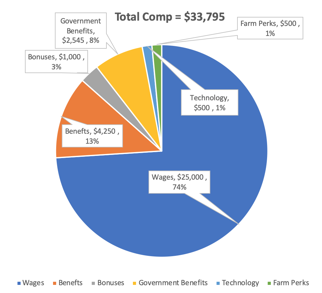 Employee Total Compensation Statements