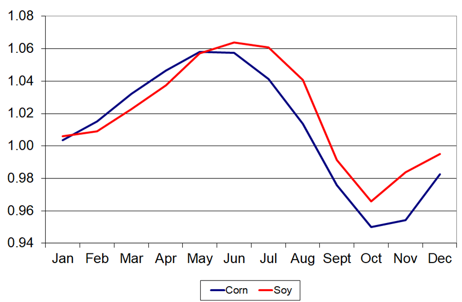 U.S. corn and soybean conditions fall slightly