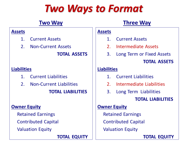 Balance Sheet Structure Details Farm Management