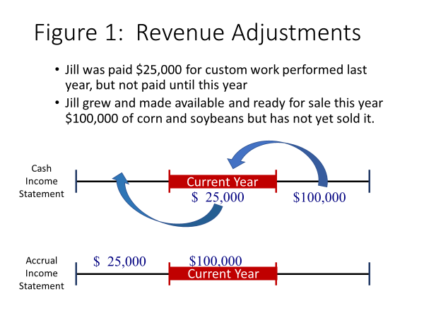 what-is-an-accrual-goselfemployed-co