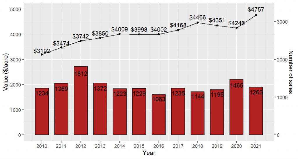 Wisconsin Agricultural Land Prices 2021 Farm Management