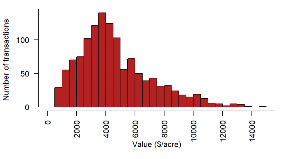 Wisconsin Agricultural Land Prices 2021 Farm Management