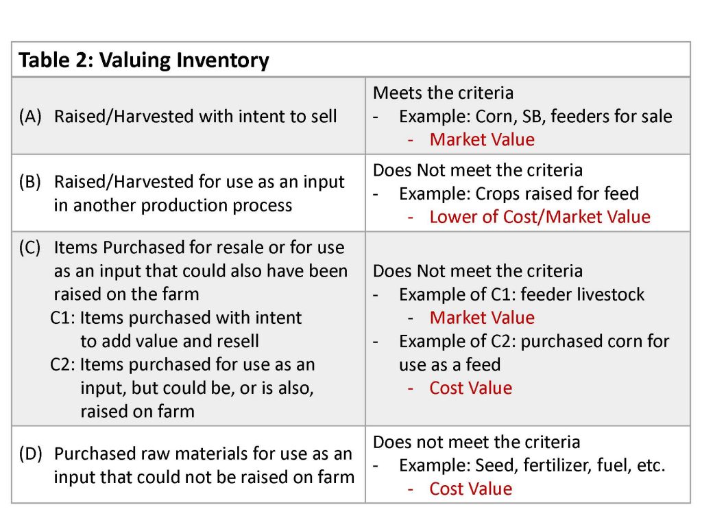 Balance Sheet Focus On Inventory Farm Management 8007