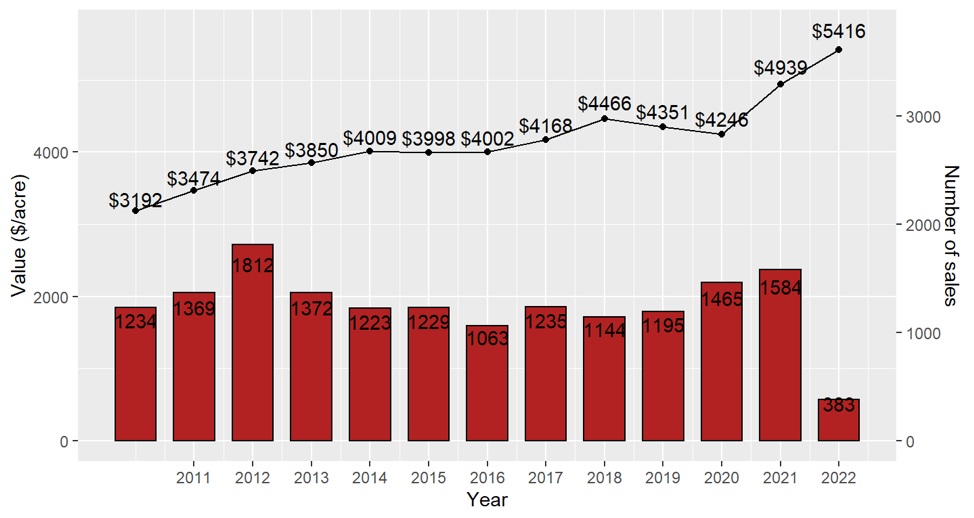 Wisconsin Agricultural Land Prices 2022 (2022)