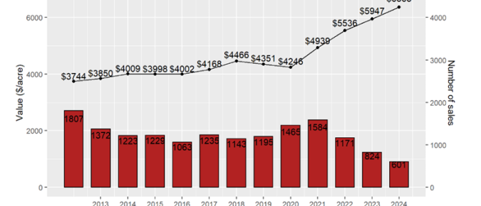 Wisconsin Agricultural Land Prices 2024