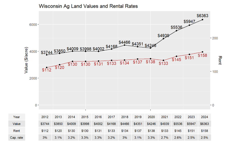 A line graph depicting Wisconsin Ag Land rental values and rental rate