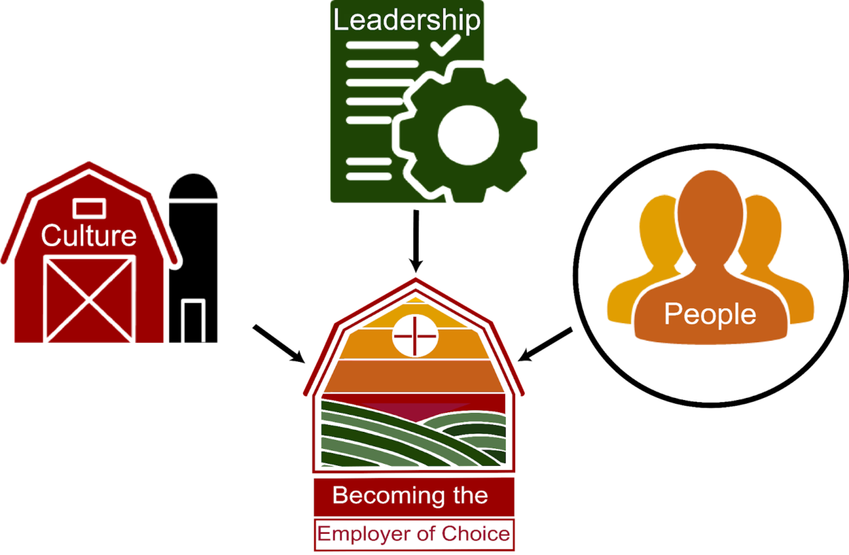 A graphic depicting how people, culture, and leadership lead to becoming the employer of choice.