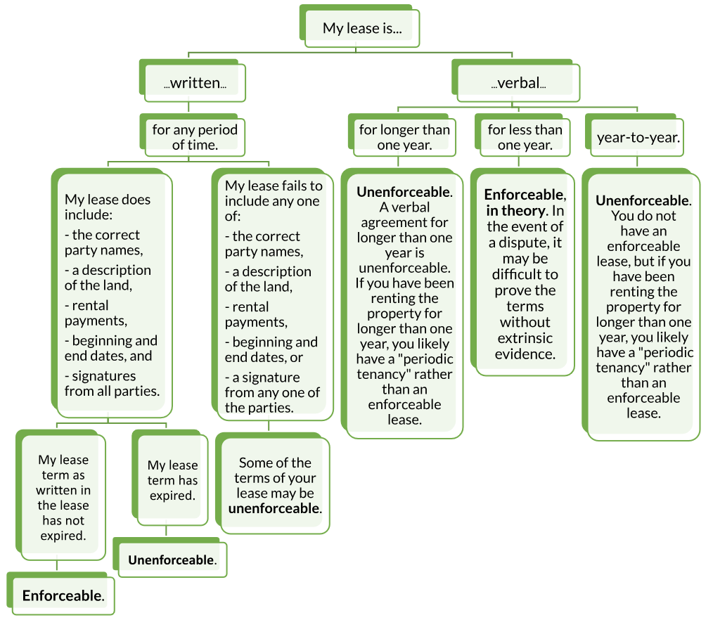 A decision tree to determine whether a lease is enforceable.