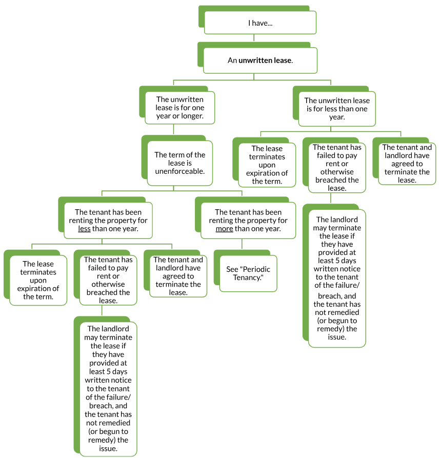 A decision chart to determine whether an unwritten lease can be terminated