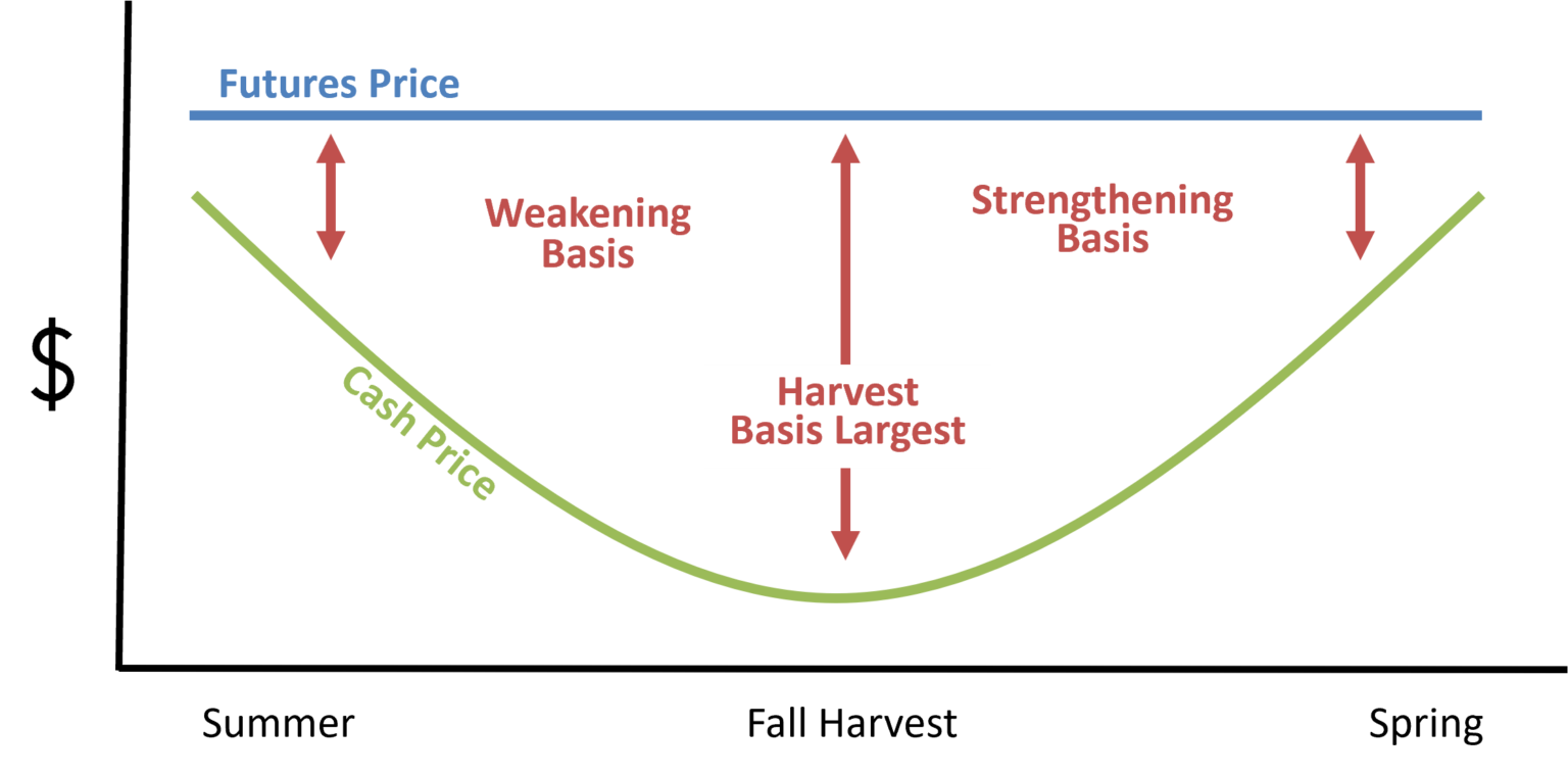 Understanding Basis in Grain Marketing – Farm Management