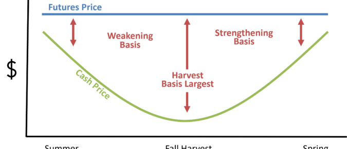 Understanding Basis in Grain Marketing