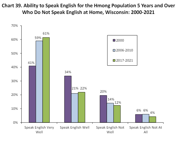 Chart: Ability to speak English for the Hmong Population 5 years and over who do not speak English at home, Wisconsin 2000-2021
