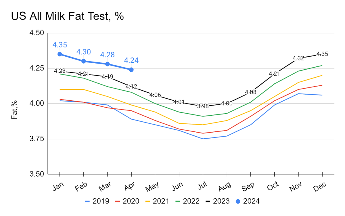 Line graph depicting US All Milk Fat Test, %