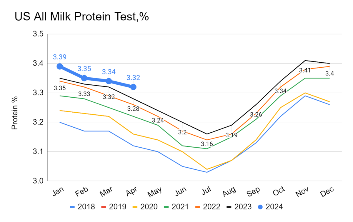 Line graph depicting US All Milk Protein Test, %