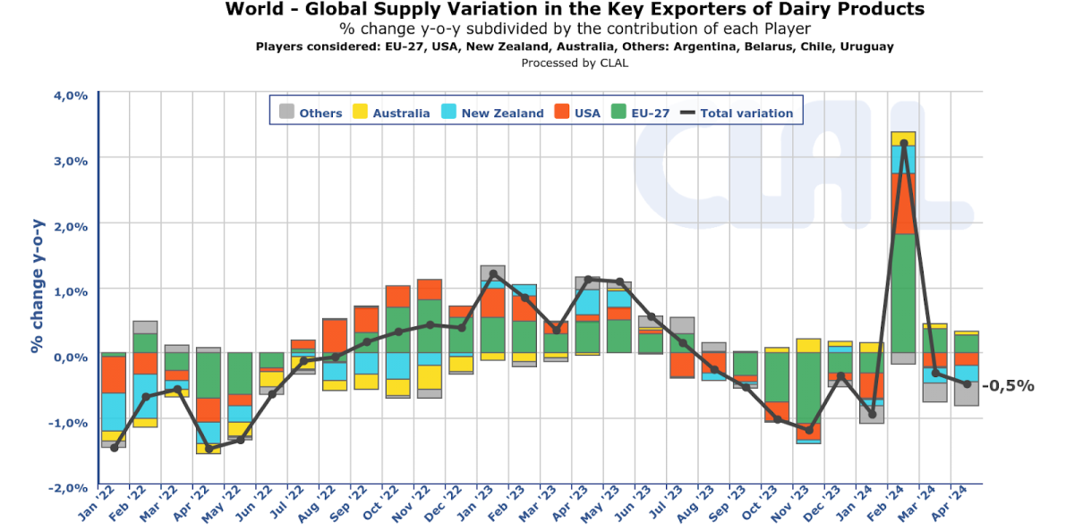 Bar chart depicting global supply variation in the key exporters of dairy products