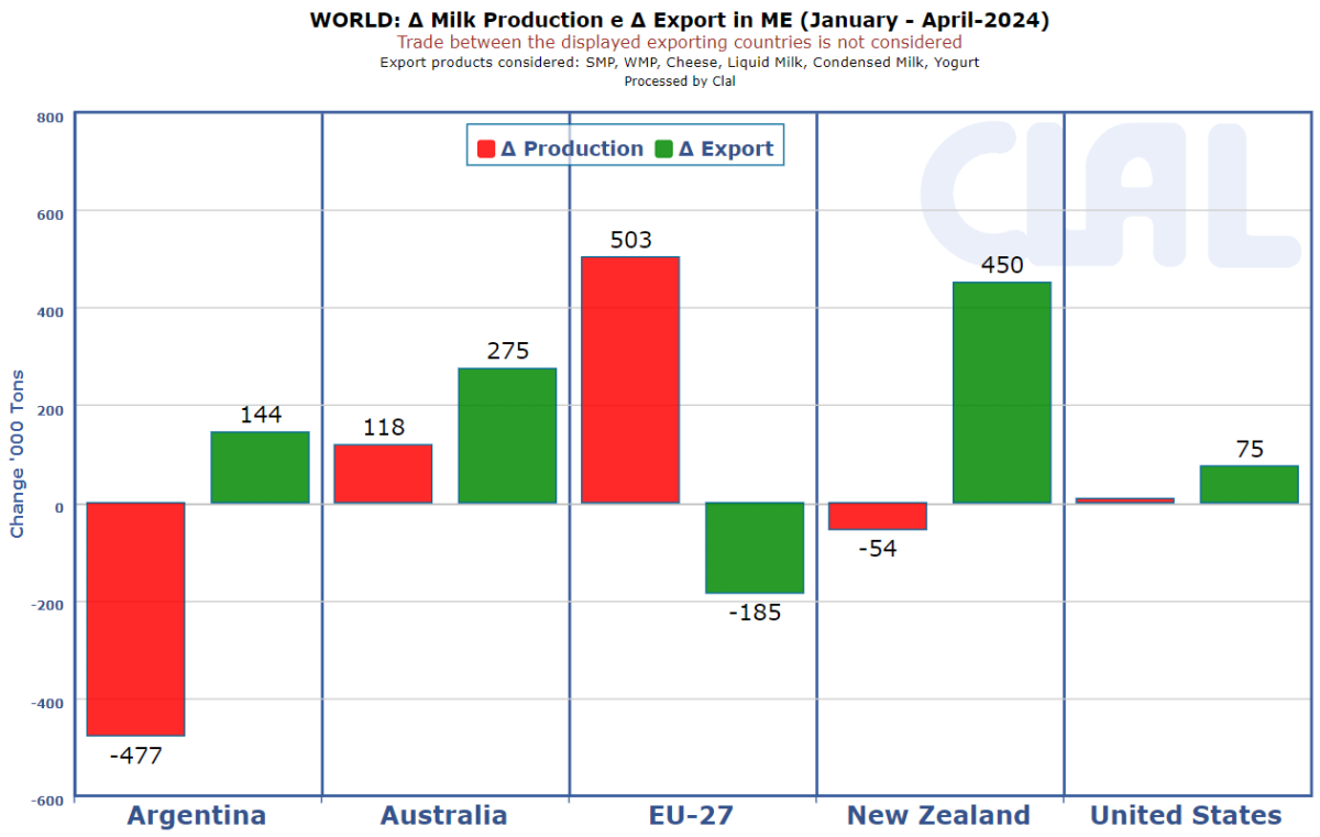 Bar chart depicting the change in milk production vs change in export