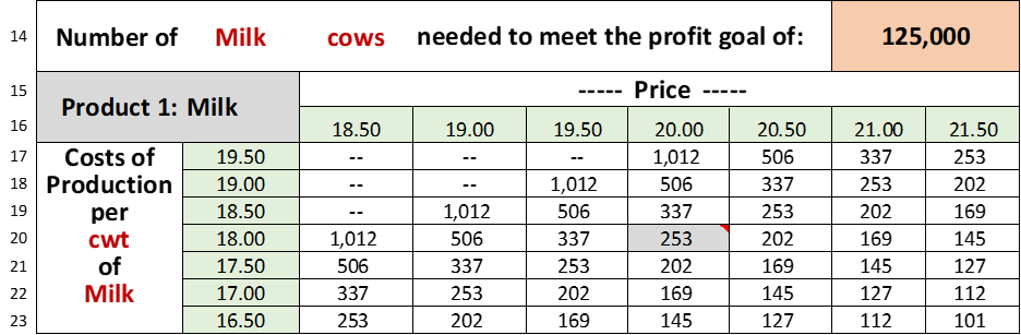 Table 3 - Number of milk cows needed to meet the profit goal of $125,000