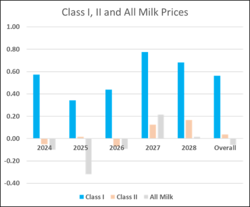 Summary Overview of Proposed Changes to Milk Pricing Under Federal Milk ...