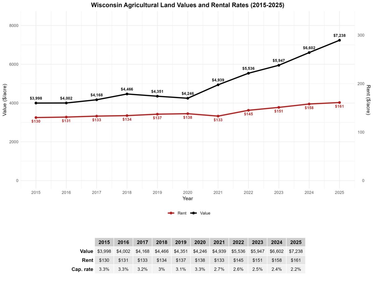 Figure 7. Wisconsin Ag Land Values and Rental Rates