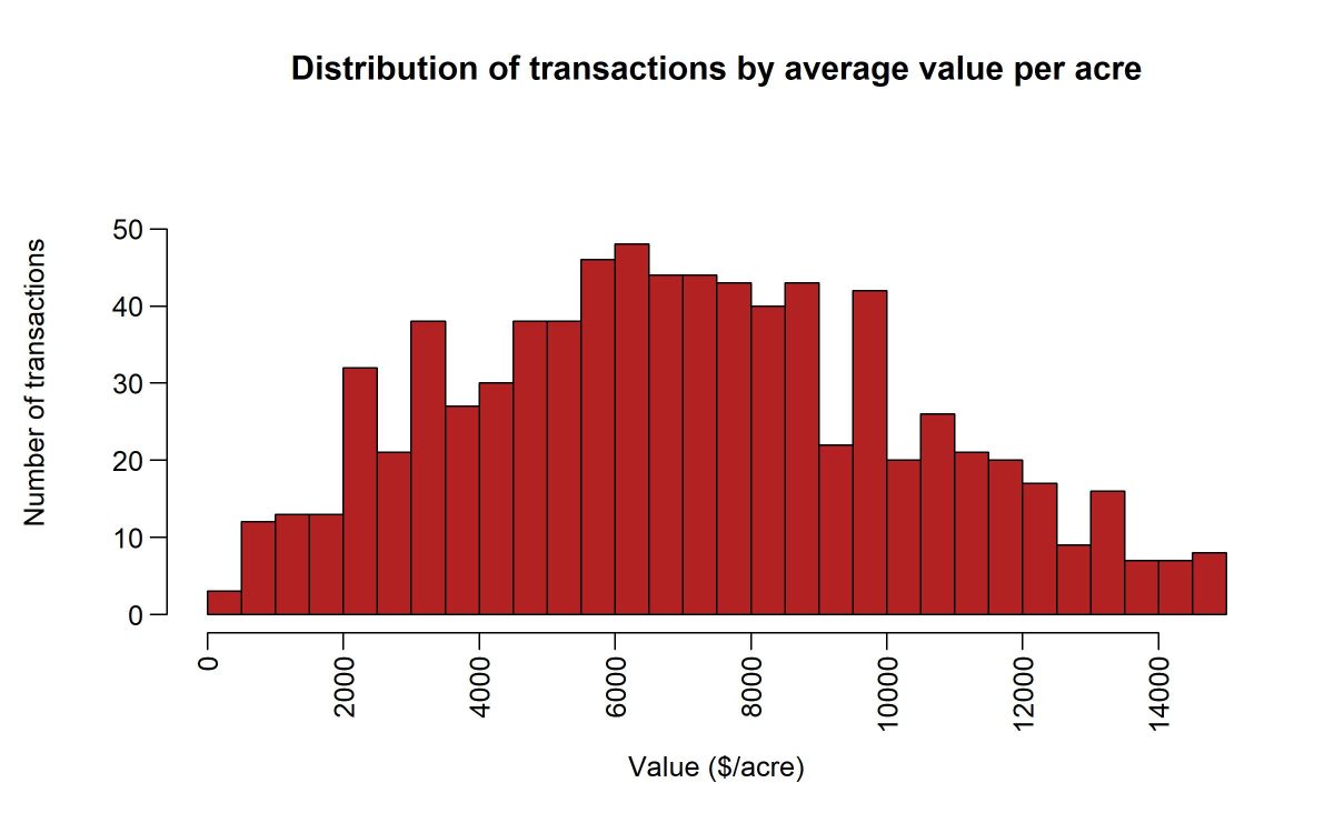 Figure 2. Distribution of transactions by average value per acre