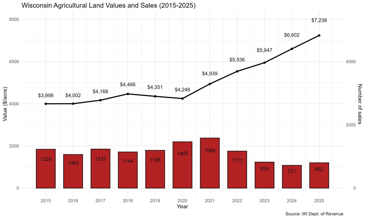 Figure 1. Average agricultural land sale price in Wisconsin and number of sales by year, 2015–2025. Bars represent the number of sales, while the line represents the average sale price per acre.