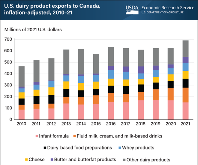 A bar chart titled "U.S. dairy product exports to Canada, inflation-adjusted, 2010–21" from the USDA Economic Research Service. The y-axis shows values in millions of 2021 U.S. dollars (0 to 700), and the x-axis spans years from 2010 to 2021. Each bar is segmented by dairy product categories: infant formula (pink), fluid milk, cream, and milk-based drinks (orange), dairy-based food preparations (black), whey products (blue), cheese (yellow), butter and butterfat products (purple), and other dairy products (gray). The chart illustrates a general upward trend in exports, with variations in specific product categories.