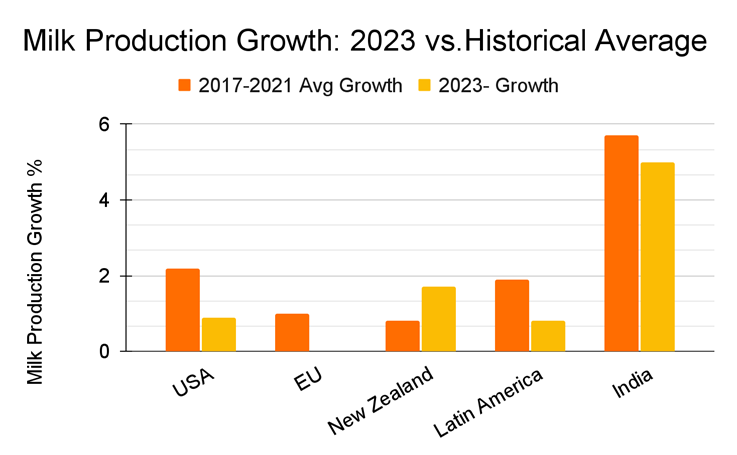 Bar chart of milk production growth in 2023 vs. 2017–2021 average by region.