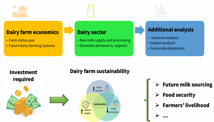Flowchart of dairy farm economics, sector analysis, and sustainability factors.