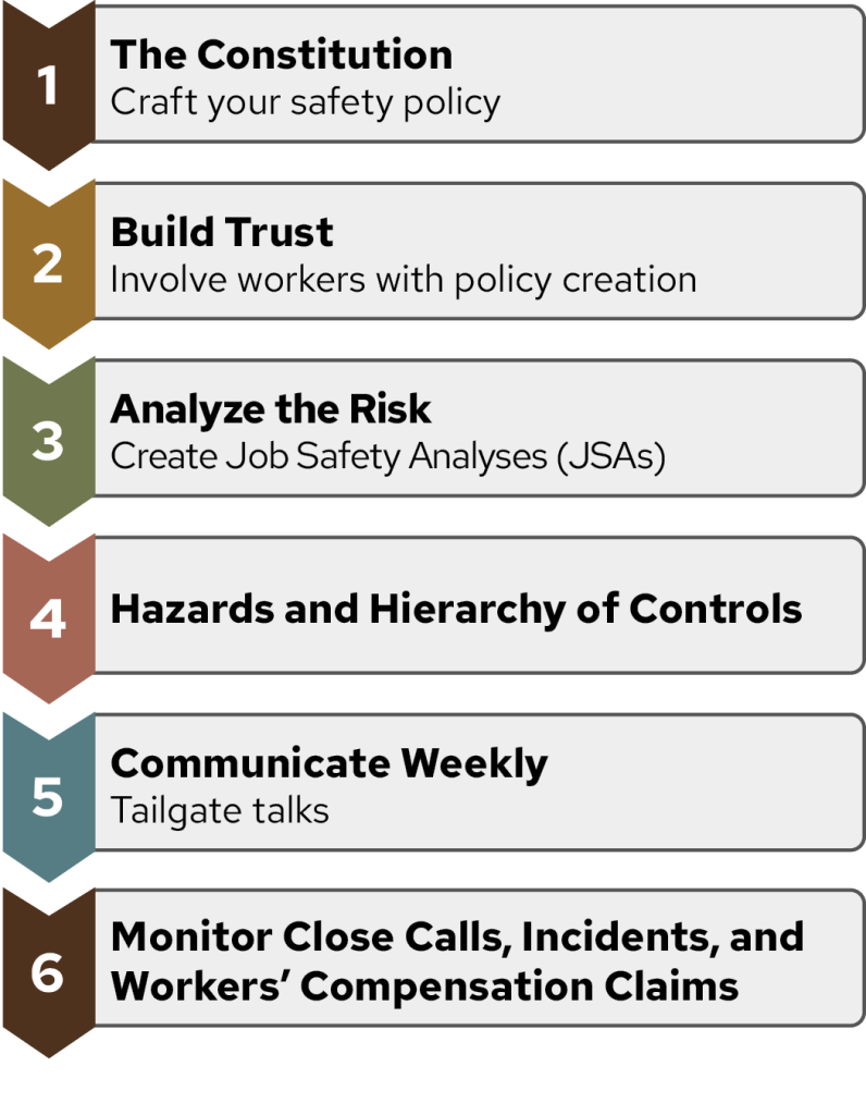 1. Craft your safety policy
2. Build trust by involving workers in policy creation
3. Create job safety analyses (JSAs)
4. Hierarchy of controls
5. Communicate with workers weekly via tailgate talks
6. Monitor close calls, incidents, and workers' comp claims