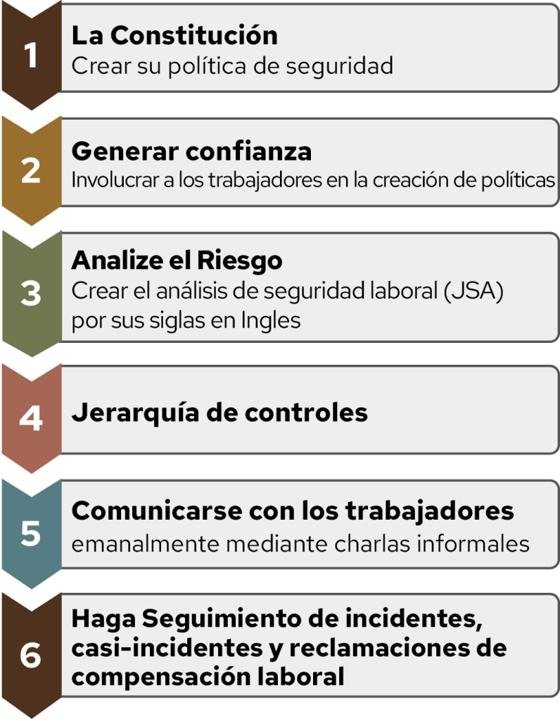 Lista numerada titulada ‘Culture Roadmap’ con seis pasos. Paso 1: The Constitution – elaborar la política de seguridad. Paso 2: Build Trust – involucrar a los trabajadores en la creación de políticas. Paso 3: Analyze the Risk – crear análisis de seguridad laboral (JSA). Paso 4: Hazards and Hierarchy of Controls. Paso 5: Communicate Weekly – conversaciones periódicas de seguridad. Paso 6: Monitor Close Calls, Incidents, and Workers’ Compensation Claims.
