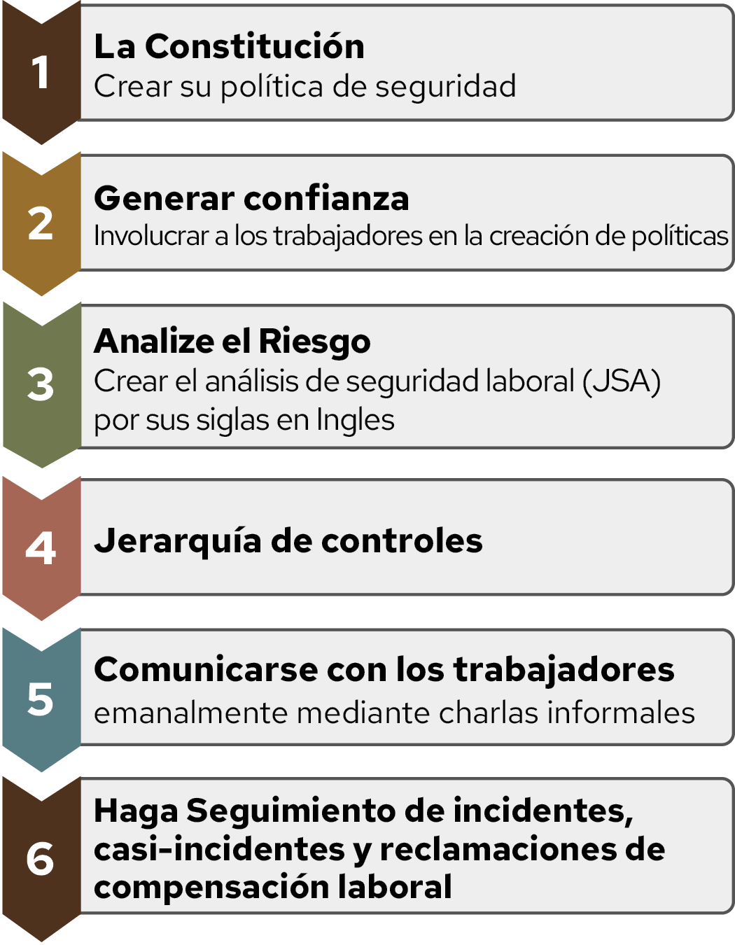 Lista numerada titulada ‘Culture Roadmap’ con seis pasos. Paso 1: The Constitution – elaborar la política de seguridad. Paso 2: Build Trust – involucrar a los trabajadores en la creación de políticas. Paso 3: Analyze the Risk – crear análisis de seguridad laboral (JSA). Paso 4: Hazards and Hierarchy of Controls. Paso 5: Communicate Weekly – conversaciones periódicas de seguridad. Paso 6: Monitor Close Calls, Incidents, and Workers’ Compensation Claims.