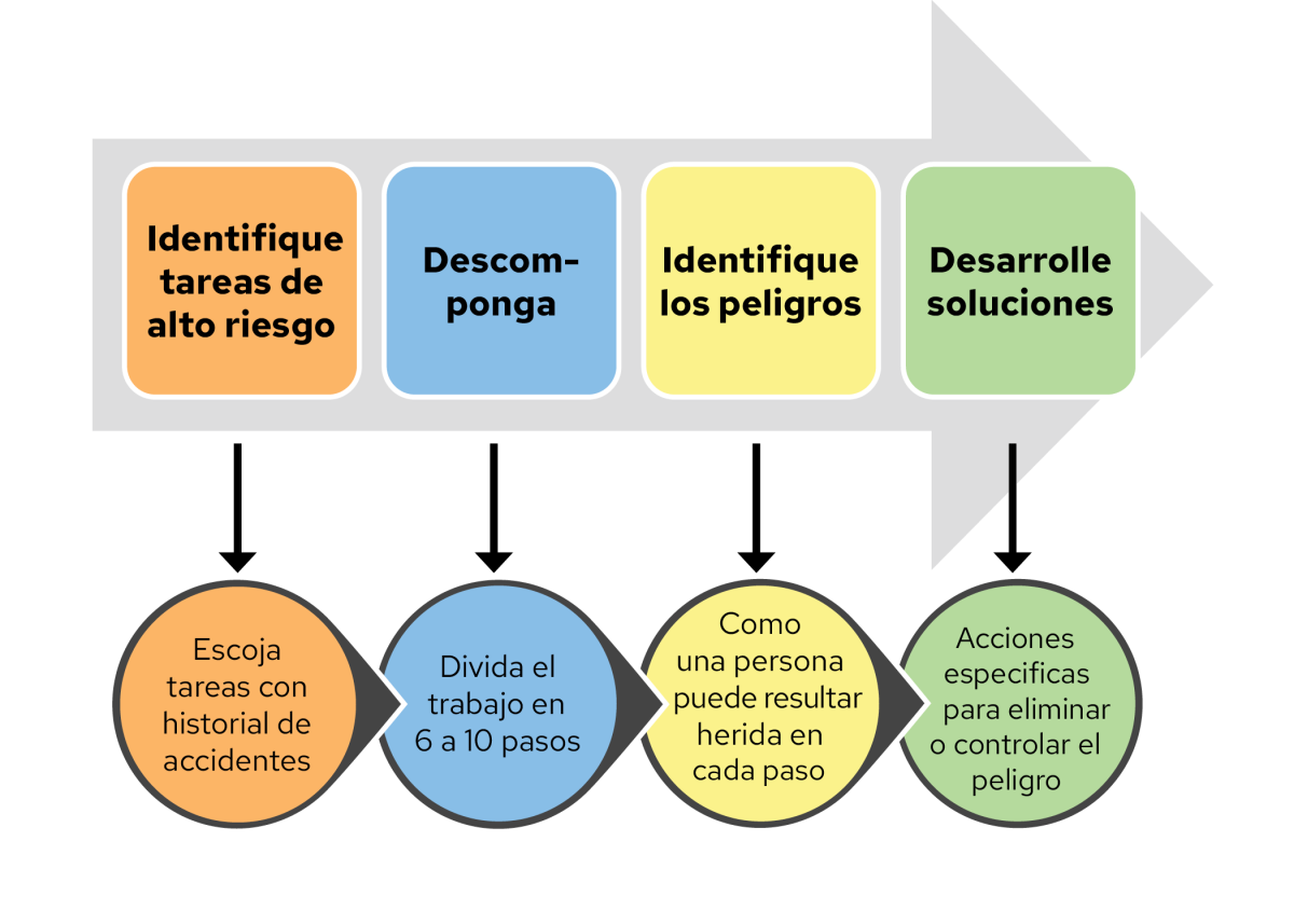 Diagrama en forma de flecha que muestra el proceso de un Análisis de Seguridad en el Trabajo (JSA). Etapas: Seleccionar trabajos de alto riesgo — elegir tareas con historial de incidentes; Desglosar la tarea — dividirla en 6 a 10 pasos simples; Identificar peligros — cómo podría lesionarse una persona en cada paso; Desarrollar soluciones — acciones específicas para eliminar o controlar los peligros.
