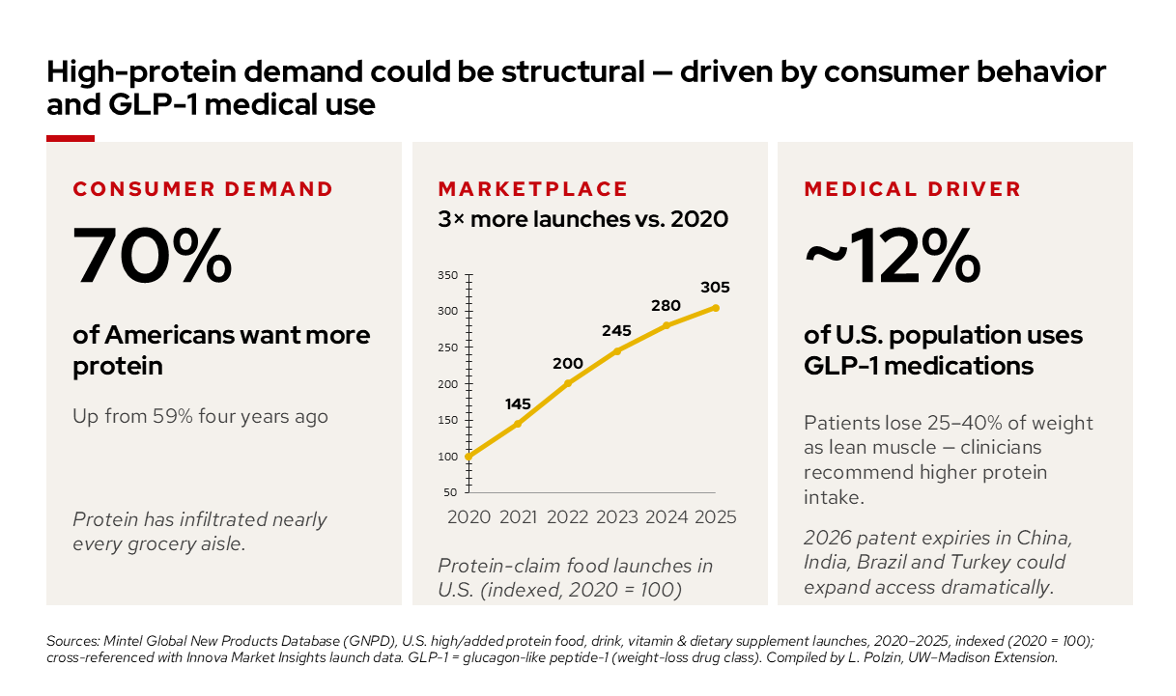 An infographic titled "High-protein demand could be structural — driven by consumer behavior and GLP-1 medical use." It presents data across three columns: Consumer Demand, Marketplace, and Medical Driver, highlighting an increasing preference for protein products.