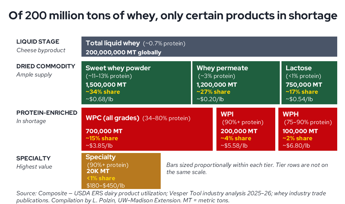 A structured grid matrix titled "Of 200 million tons of whey, only certain products in shortage." It lists global metric tonnage (MT), market share, and average pricing across four tiers: liquid stage, dried commodity, protein-enriched, and specialty.